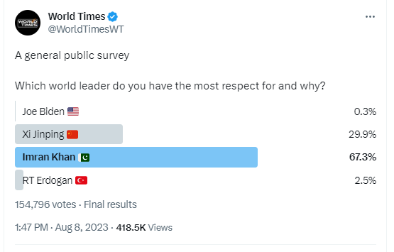 WorldTimesWT's tweet photo. World Most Respectful Leaders.

@WorldTimesWT poll https://t.co/vmIctDV4Pn