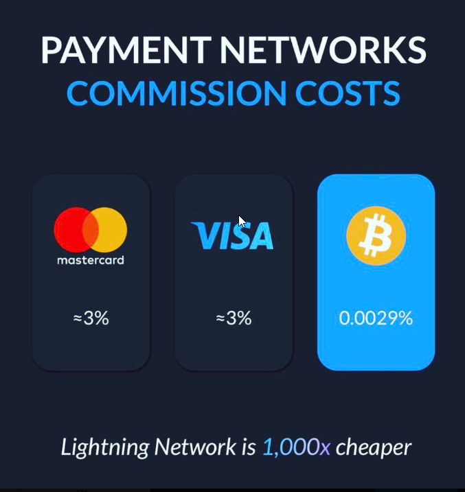 CryptoLifer33's tweet photo. and look #bitcoin faster than visa!! https://t.co/jtF2VzdS8y