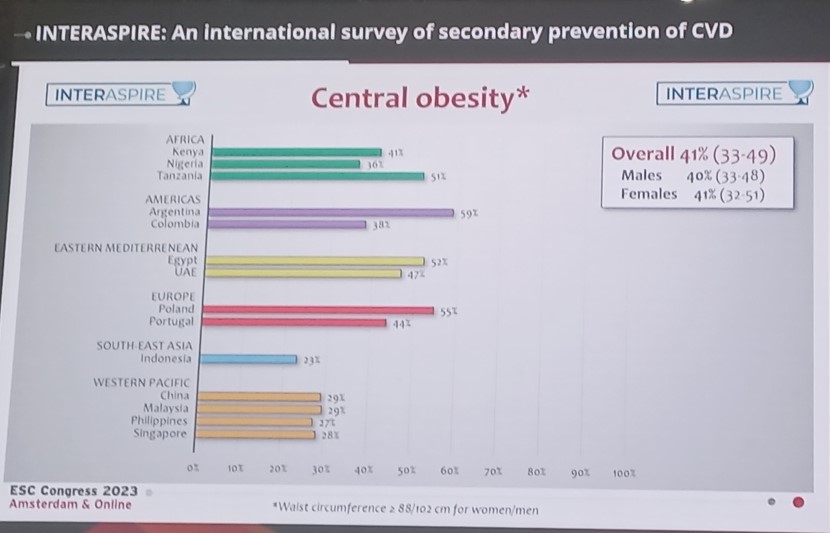 PiotrJankowski_'s tweet photo. W czasie #ESCCongress ogłoszono wyniki badania #INTERASPIRE. W grupie pacjentów z chorobą wieńcową Polska jest na drugim miejscu pod względem częstości występowania otyłości, w tym otyłości brzusznej.
#ESC2023 https://t.co/QYb6L05hMl