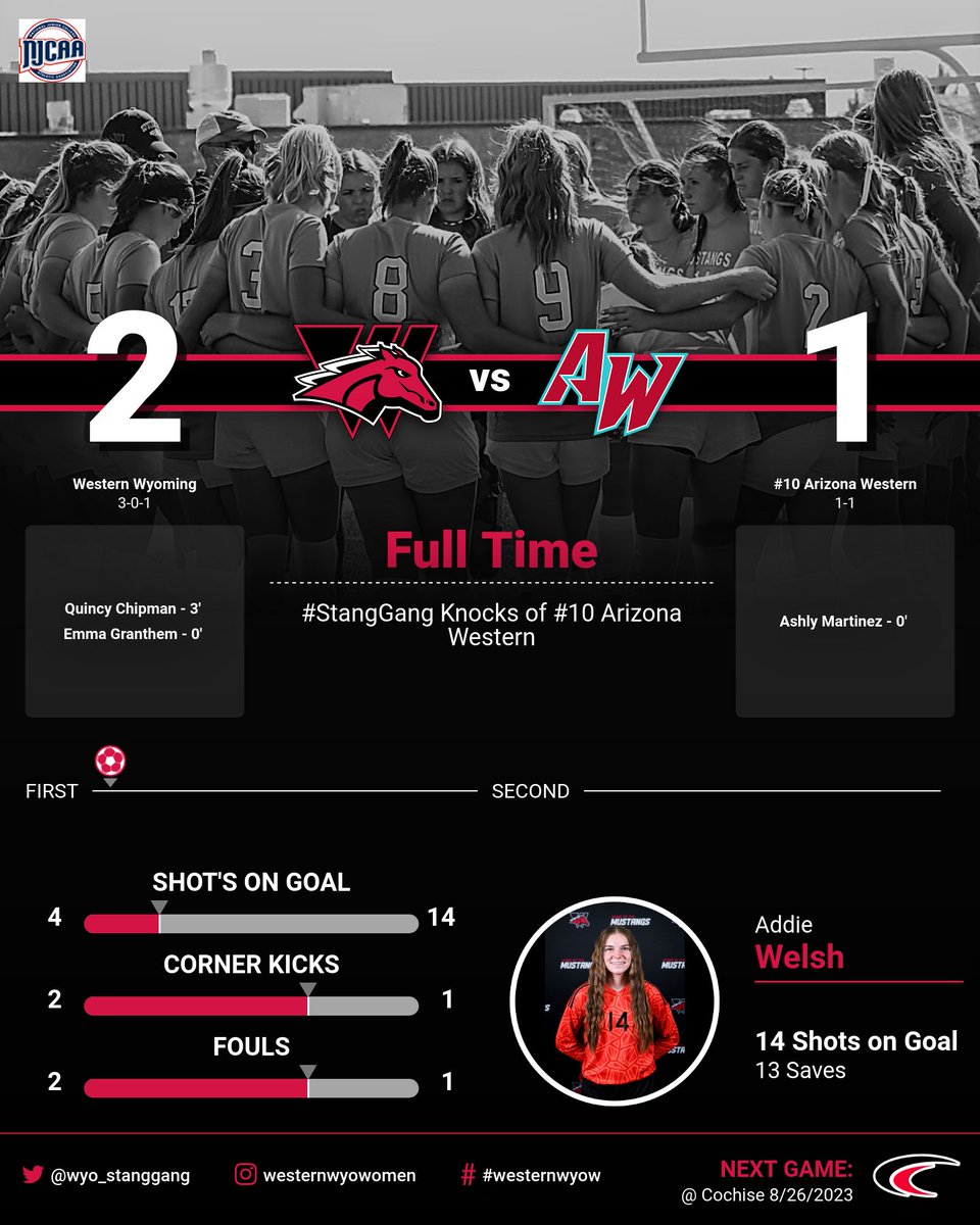 Western Wyoming Community College Athletics (@gowesternwyo) on Twitter photo Western Wyoming Women's Soccer Knocks Off #10 Arizona Western
<a href="/wyo_stanggang/">Western Wyoming Women’s Soccer</a> 2
#10 Arizona Western 1
Improve record to 3-0-1 #stanggang 🐴
<a href="/Wyo4News/">Wyo4News</a> <a href="/SweetwaterNOW/">SweetwaterNOW</a> @iamtylerjohnson
<a href="/BraydenFlack/">Brayden Flack</a> <a href="/WesternWyoCC/">Western Wyoming Community College</a> Western Wyoming Women's Soccer Knocks Off #10 Arizona Western
<a href="/wyo_stanggang/">Western Wyoming Women’s Soccer</a> 2
#10 Arizona Western 1
Improve record to 3-0-1 #stanggang 🐴
<a href="/Wyo4News/">Wyo4News</a> <a href="/SweetwaterNOW/">SweetwaterNOW</a> @iamtylerjohnson
<a href="/BraydenFlack/">Brayden Flack</a> <a href="/WesternWyoCC/">Western Wyoming Community College</a>