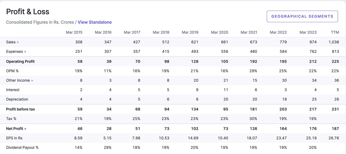 _viralshah's tweet photo. @screener_in @faltoo 
A suggestion, can we add NPM% after Net Profit in the PnL statement? 

Maybe you would have given a thought to this and might have deprioritized, but this one would help in knowing if due to depriciation or interest are the margins falling further after OPM. https://t.co/G1HVmnhN1F