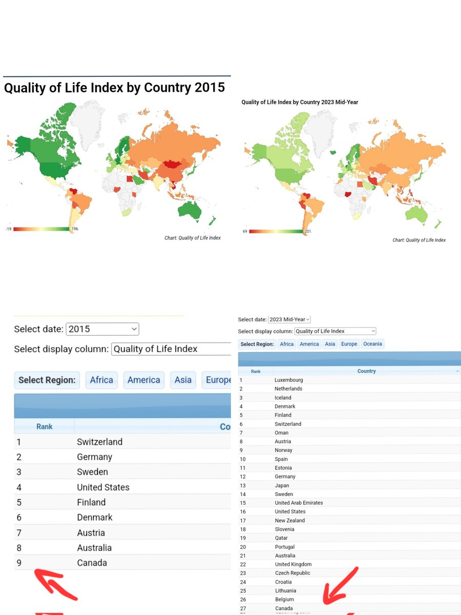 KirkLubimov's tweet photo. Canada's Quality of Life Index ranking:

2015: number 9

2023: number 27
(So far) https://t.co/ViakIKW1QQ