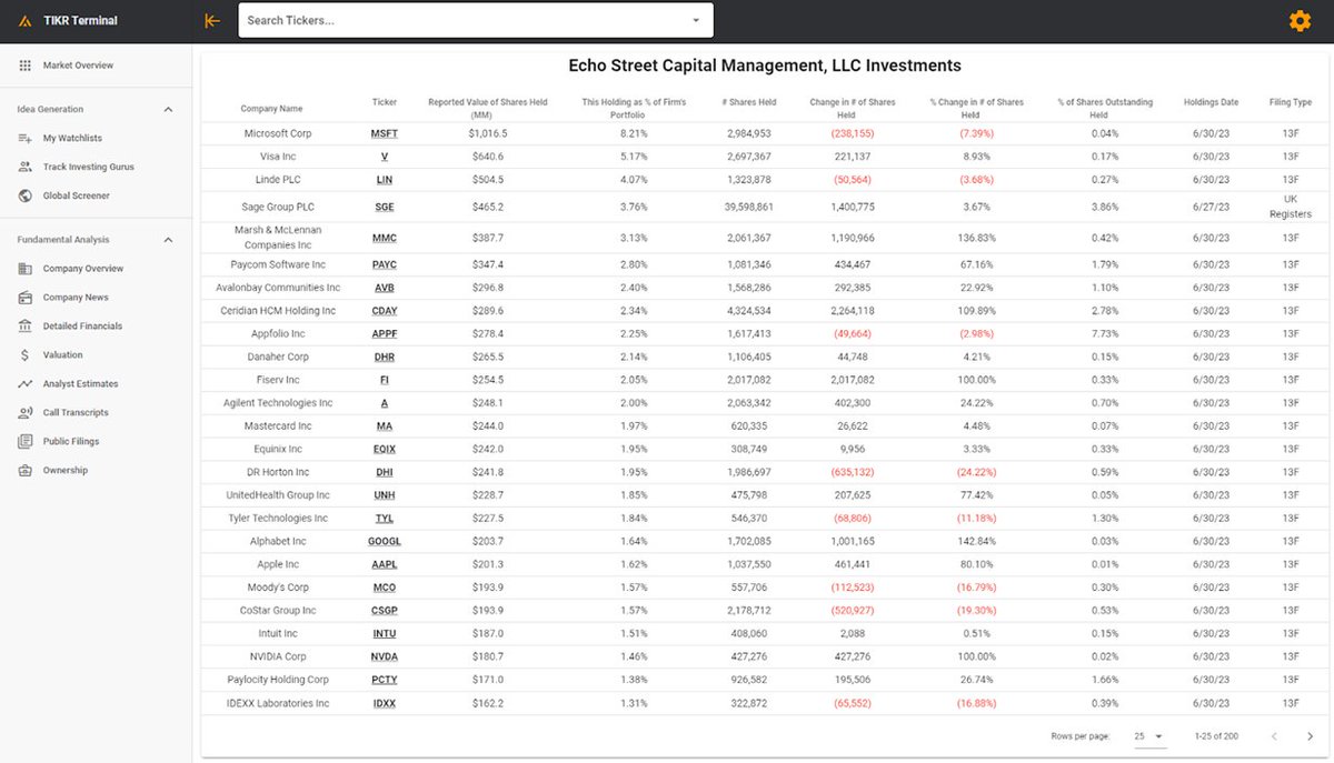 Echo Street’s top 10 stocks (@thetikr): 
1. Microsoft ($MSFT)
2. Visa ($V)
3. Linde Plc ($LIN)
4. Sage Group ($SGE)
5. Marsh & McLennan ($MMC)
6. Paycom ($PAYC)
7. Avalonbay ($AVB)
8. Ceridian ($CDAY)
9. Appfolio ($APPF)
10. Danaher ($DHR). I wrote about Danaher in my pinned post