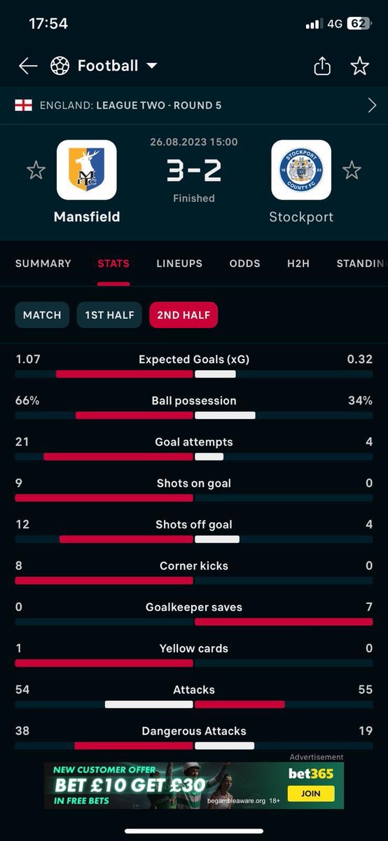 Scfcpinch's tweet photo. This must be one of the worse stats for any 2nd half in football. What an absolute collapse. Big couple of days in the transfer window if we have any ambition of a push this season. @StockportCounty https://t.co/q4BGAuffhS