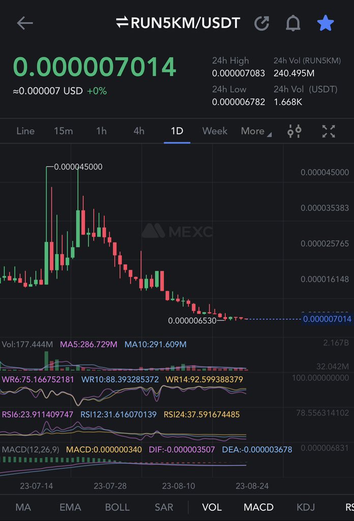 gem_investor's tweet photo. #MEXC
#RUN5km in accumulation zone for now. Accumulating slowlyπ https://t.co/0bPkfARWvt