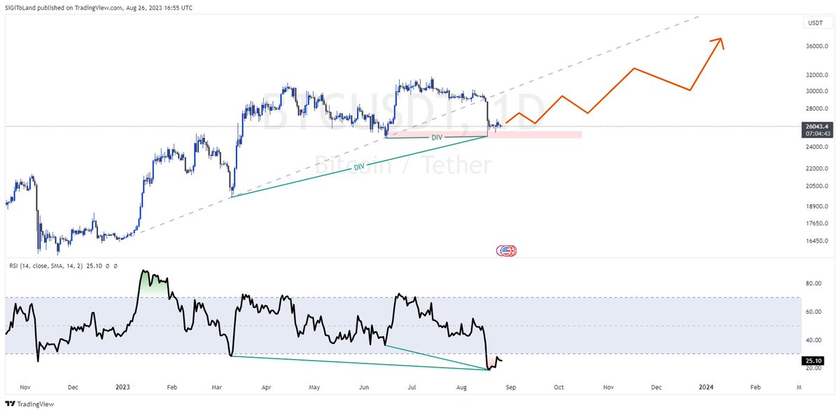 SiGitoLand's tweet photo. BTC: With the formation of divergence, the expectation of an ascent is not far from the mind..

#BTCUSDT #btc #BTCUSD #BTC https://t.co/EGsbZzwCYM