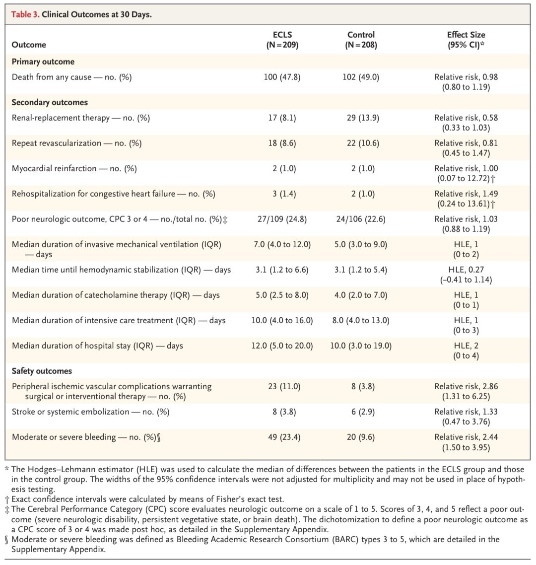 javier20ch's tweet photo. Soporte vital extracorporeo en choque🫀 por IAM.💥
✨️ECLS-SHOCK trial📈 @NEJM
🟢209👥️Tto médico+ECLS 🆚️ 209👥️Tto médico
⛔️Sin diferencias en outcome1️⃣:☠️🫀RR 0.98
🚫ECLS se asoció con más complicaciones, ⤴️hemorragias (RR 2.44) y eventos vasculares periféricos (RR: 2.86). https://t.co/7ghMeh3MKd
