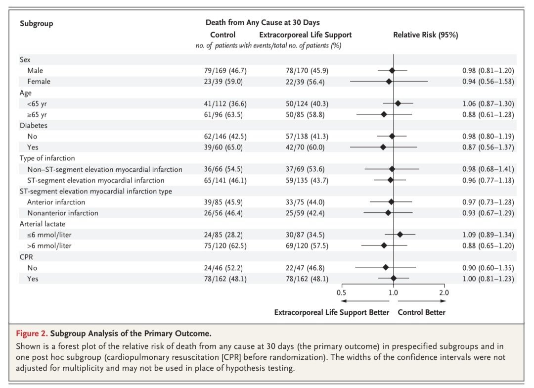 javier20ch's tweet photo. Soporte vital extracorporeo en choque🫀 por IAM.💥
✨️ECLS-SHOCK trial📈 @NEJM
🟢209👥️Tto médico+ECLS 🆚️ 209👥️Tto médico
⛔️Sin diferencias en outcome1️⃣:☠️🫀RR 0.98
🚫ECLS se asoció con más complicaciones, ⤴️hemorragias (RR 2.44) y eventos vasculares periféricos (RR: 2.86). https://t.co/7ghMeh3MKd