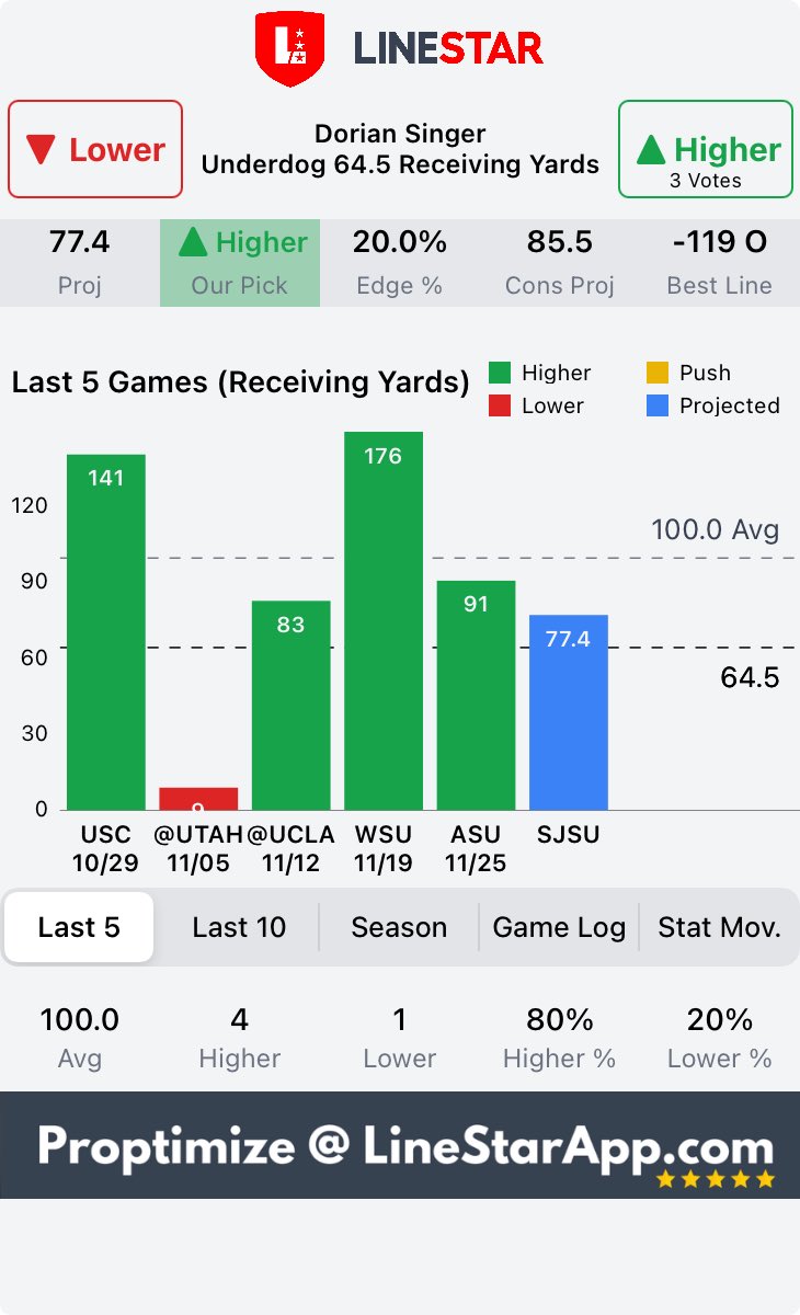 LineStarApp's tweet photo. Hey friends, check out this exciting player prop pick! Dorian Singer Higher than 64.5 Receiving Yards @ +100 with @Underdog
π₯π Stay up-to-date with the latest stats and trends @LineStarApp #GamblingTwitter #Picks #DorianSinger #Underdog π² π https://t.co/Mv8ienQkPD