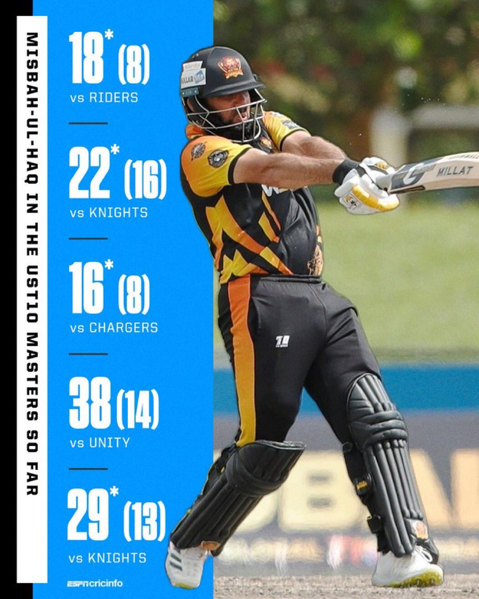 anngrypakiistan's tweet photo. Misbah ul Haq #UST10Masters 

Striking at 200+ SR. 

Can be a good option @ number 4.

What do you think? https://t.co/cnRbY3nV7y