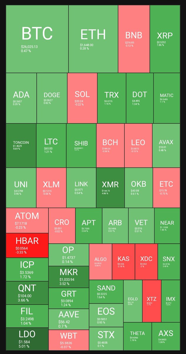KriptoPost's tweet photo. Bitcoin hafta sonu yatayligi yaşarken eth ve altcoin tarafinda olumsuz bir fiyatlama henüz görülmedi. Kripto piyasasi bu hafta sonu dinleniyor 👍 #kriptopara #eth #Bitcoin #altcoins https://t.co/IzEv1WSYBq