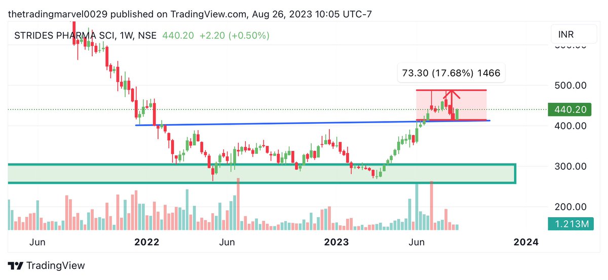 TradingMarvel's tweet photo. #stridepharma
-19% return done ✔️
-more add with sl-340
-Target -800 in 1 year ✅ https://t.co/ouKa0dU1ax