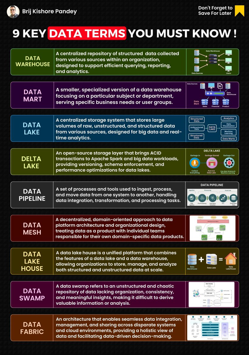 KirkDBorne's tweet photo. #infographic -- 9 Key Data Terms to Know in 2023

Source: @brijpandeyji at https://t.co/NxhtjzaA9c https://t.co/mJhZSUuscJ