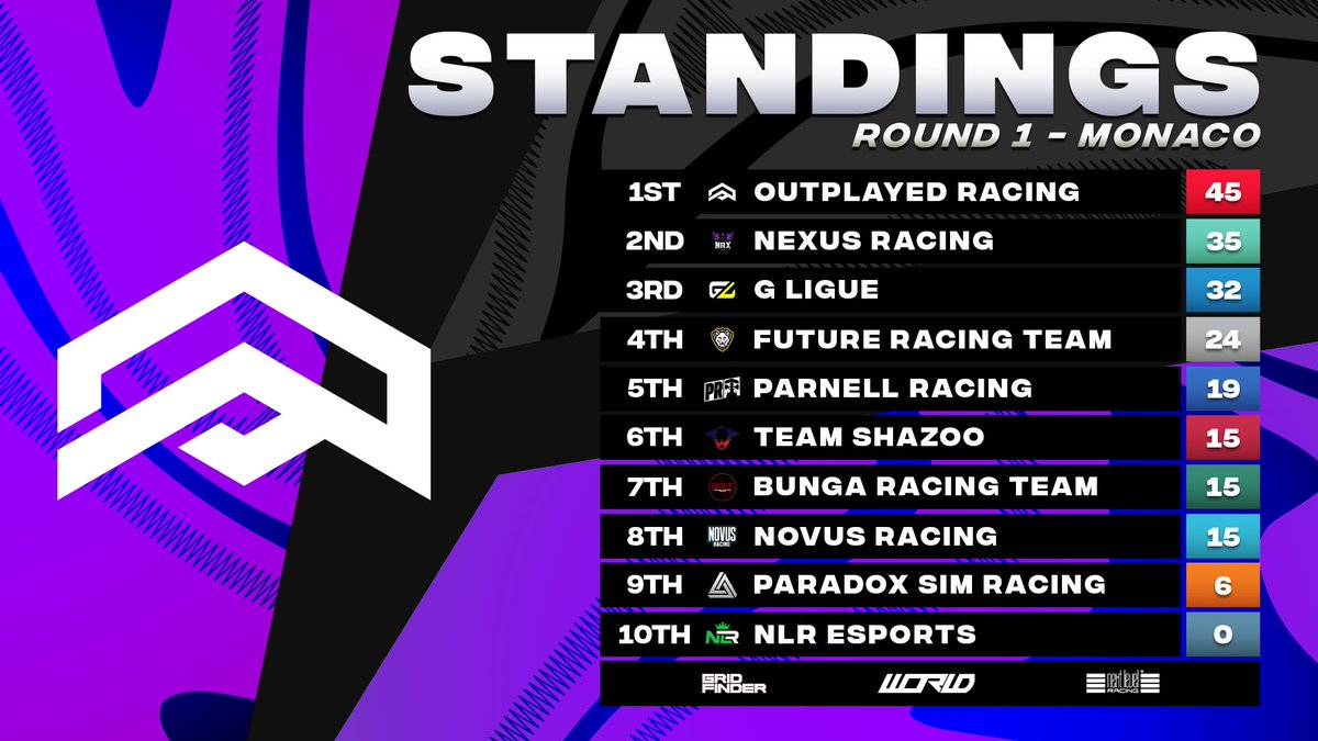 It's <a href="/OutplayedRacing/">Outplayed Racing - OP</a> who lead the standings after @OP_LouisVLT's dominant victory 🔥

<a href="/NRX_F1/">Nexus Racing</a> sit second with @GLigue_ and <a href="/FRT_Racing/">Future Racing Team</a> impressing in the top four 👏

The champions <a href="/PSR_ESPORTS/">Paradox Sim Racing</a> have another poor race around Monaco, with @NLR_Esports failing to score 😳

#WORLDS3