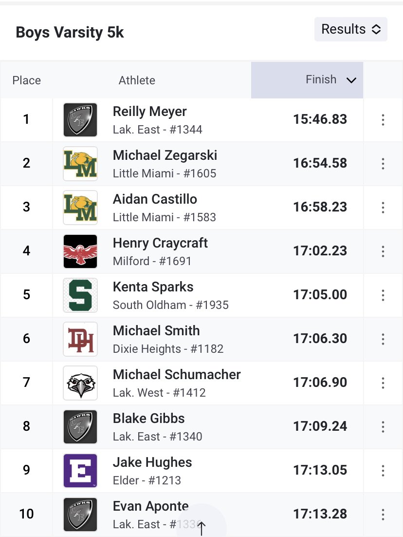 CoachLbrant's tweet photo. Congrats on the “W” for both the @LM_Athletics Varsity and JV Boys Cross Country Teams!

2023 Season is off to a great start! https://t.co/LP5kaOHk1L