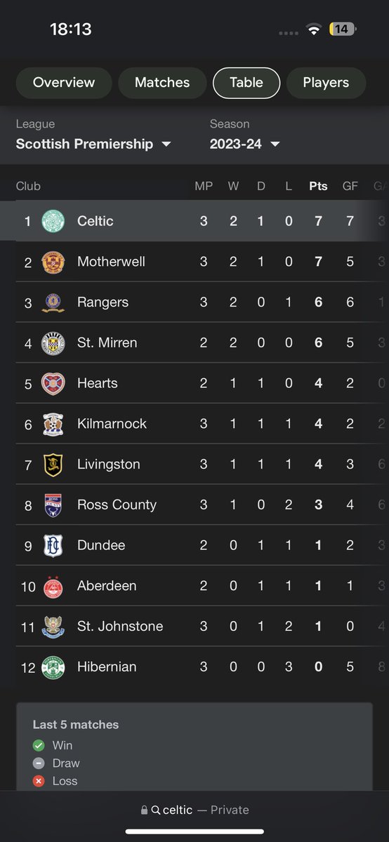 diggitycheck's tweet photo. @Matty75890250 @CelticFC https://t.co/kDL9sdVGzG