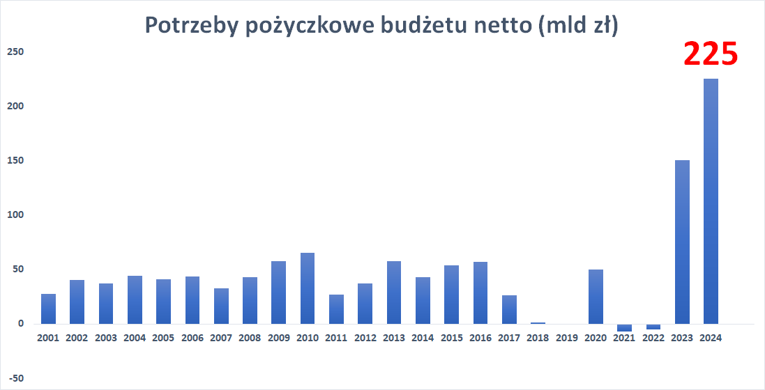 Domanski_Andrz's tweet photo. Budżet na 2024:
🔸Deficyt budżetowy rośnie o 79% do 165mld zł.
🔸Potrzeby pożyczkowe rosną o 50% do 225mld zł.
🔸Dług publiczny w przyszłym roku przekroczy 2bln zł.
Taki PiS w pigułce. Przeproście i spadajcie. https://t.co/XTILvtZV4s