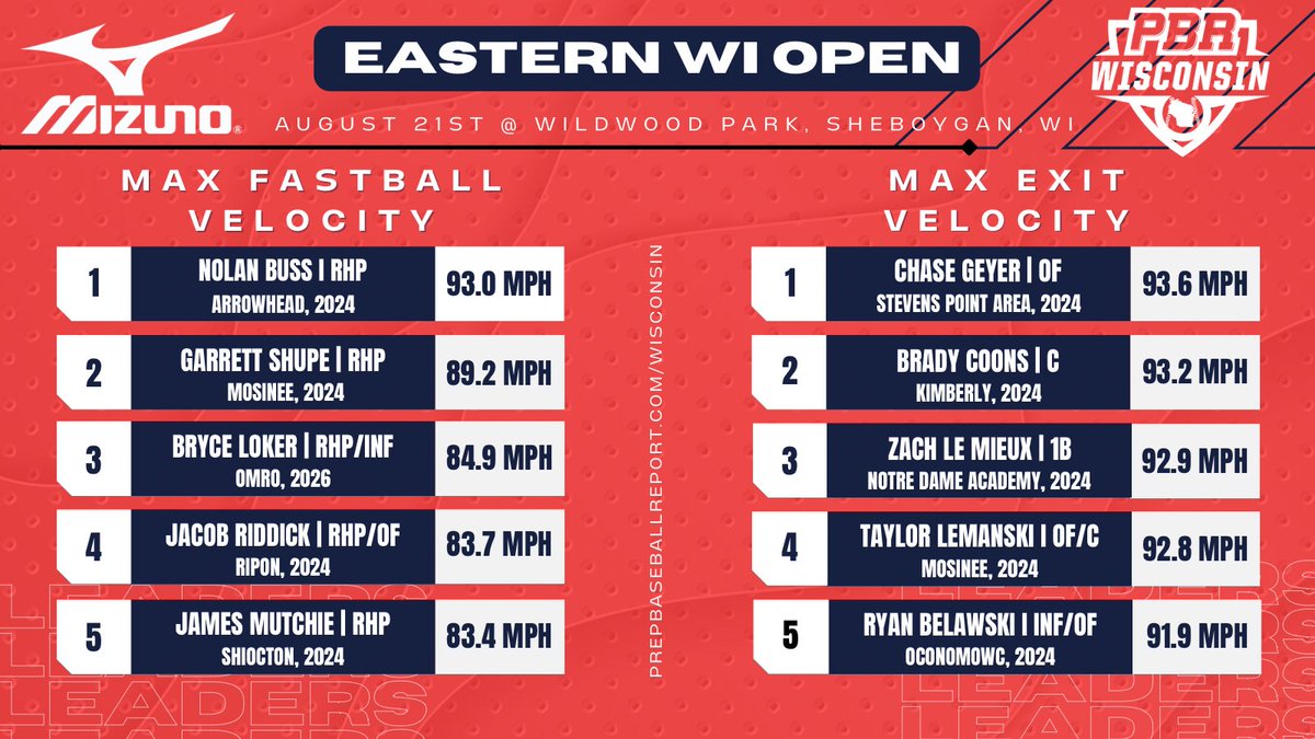 PrepBaseballWI's tweet photo. #𝔼𝕒𝕤𝕥𝕖𝕣𝕟𝕎𝕀𝕆𝕡𝕖𝕟: 𝕊𝕥𝕒𝕥𝕚𝕤𝕥𝕚𝕔𝕒𝕝 𝔸𝕟𝕒𝕝𝕪𝕤𝕚𝕤 📊

We now take a look at statistical leaders from Monday's showcase in Sheboygan. Find leaderboards in a number of statistical categories, within. ⬇️

𝙎𝙏𝘼𝙏 𝙎𝙏𝙊𝙍𝙔🔗: https://t.co/RsNxN0mDTv https://t.co/8nhZSPNbTW