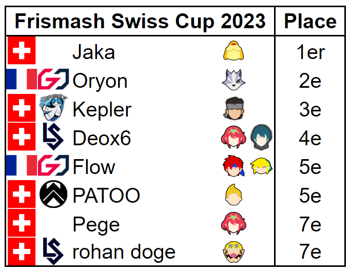FORWARD SMASH (@forwardsmashnet) on Twitter photo Plusieurs Français se sont rendus à la Frismash Swiss Cup regroupant une bonne partie des meilleurs joueurs suisses.
<a href="/7Oryon/">GL | Oryon</a> et <a href="/FlowXII/">Flow</a> se sont heurtés à Jaka, le numéro 1 suisse, et terminent respectivement 2e et 5e de ce tournoi.
<a href="/Joka_XV/">CLD | T1 Ekko</a>, lui aussi Français, termine 17e. Plusieurs Français se sont rendus à la Frismash Swiss Cup regroupant une bonne partie des meilleurs joueurs suisses.
<a href="/7Oryon/">GL | Oryon</a> et <a href="/FlowXII/">Flow</a> se sont heurtés à Jaka, le numéro 1 suisse, et terminent respectivement 2e et 5e de ce tournoi.
<a href="/Joka_XV/">CLD | T1 Ekko</a>, lui aussi Français, termine 17e.