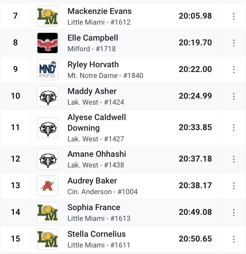 CoachLbrant's tweet photo. The @LM_Athletics Girl’s Cross Country teams raced strong at the Lakota East Classic this morning.

14/17 girls ran season bests!

💚 Pride in the Panther Pack 💚 https://t.co/jRO9ZG0AMO
