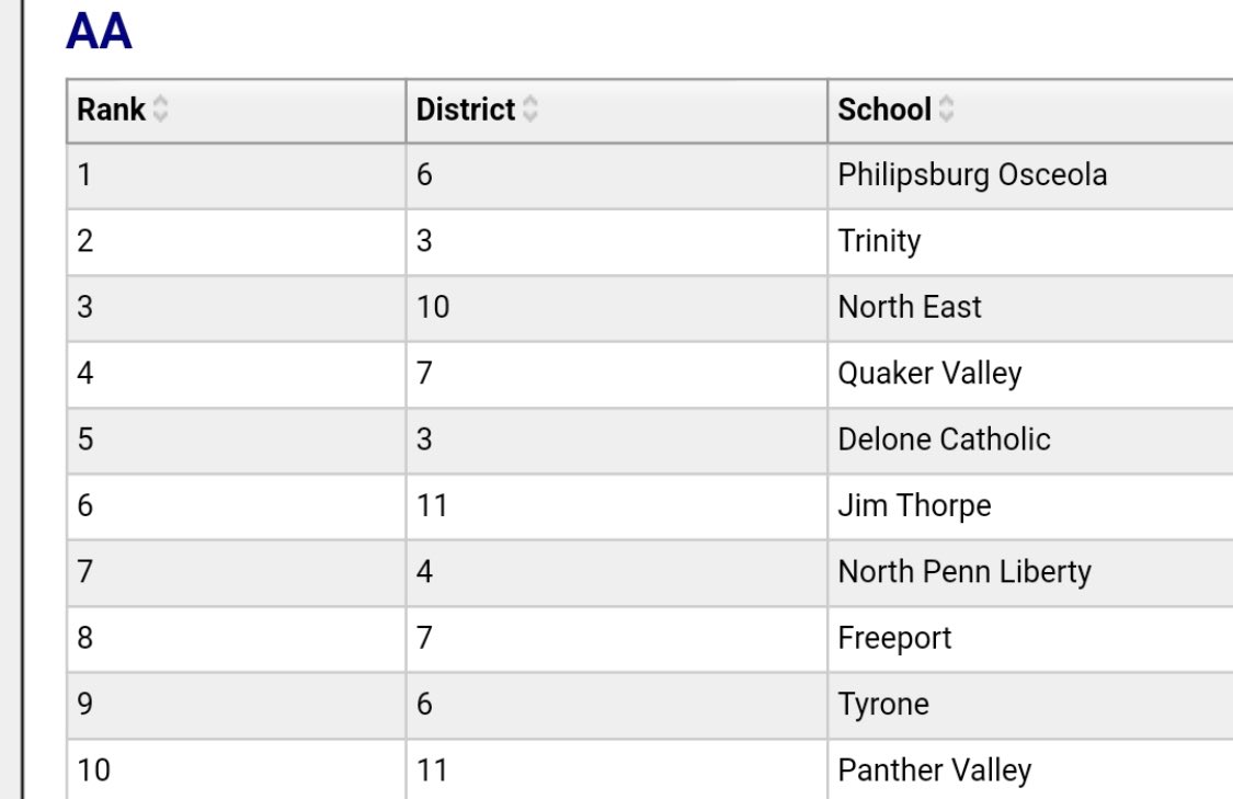 Trinity High School Athletics (@thsshamrocks) on Twitter photo PVCA top 10 pre-season poll is out!
Good luck <a href="/THS_VB/">Trinity Volleyball</a>.
Ready to see where the season goes! PVCA top 10 pre-season poll is out!
Good luck <a href="/THS_VB/">Trinity Volleyball</a>.
Ready to see where the season goes!