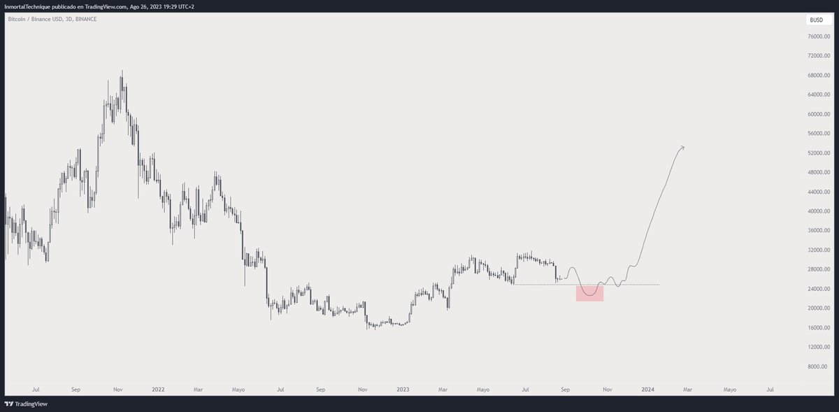 inmortalcrypto's tweet photo. Last dip ever.

$BTC https://t.co/ufS6ZwWyGH