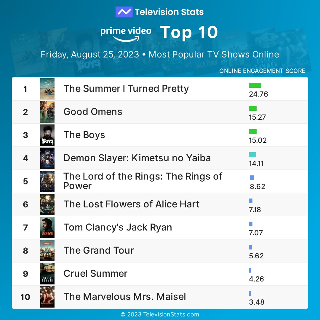 televisionstats's tweet photo. Top 10 Amazon Prime shows by online engagement yesterday
1 #TheSummerITurnedPretty
2 #GoodOmens
3 #TheBoys
4 #DemonSlayer
5 #RingsOfPower
6 #LostFlowers
7 #JackRyan
8 #TheGrandTour
9 #CruelSummer
10 #MrsMaisel
More #PrimeVideo stats: https://t.co/mdYxql1HGN https://t.co/ScLlNEfBtY