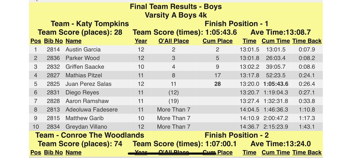 Amazing full team effort as <a href="/TompkinsTFXC/">Tompkins XC</a> lined up for the first time this season as a unit! Something special brewing with this group. Hard work works! <a href="/TXMileSplit/">Texas MileSplit</a>