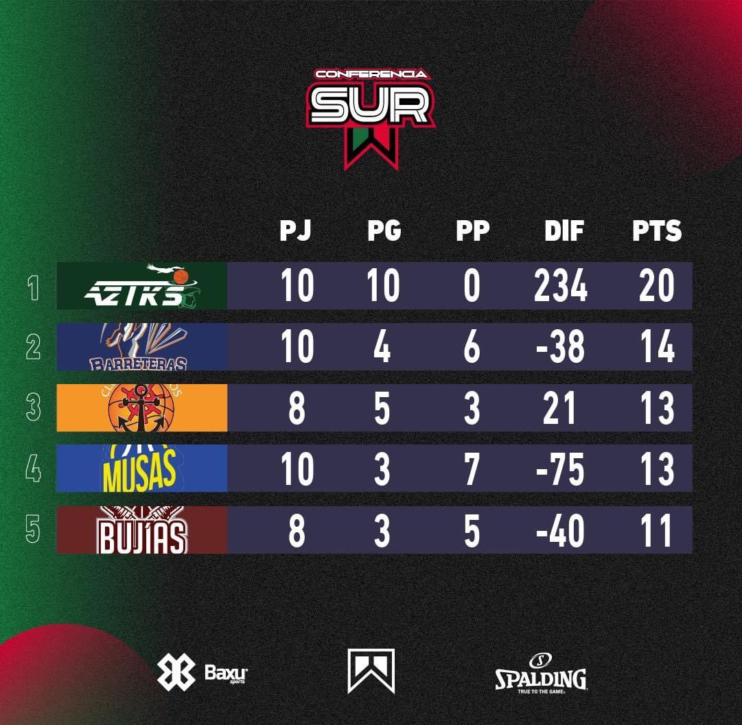 Aztks_Club's tweet photo. 🔝 ¡En la CIMA de la tabla! 🔝

Nuestro equipo ha demostrado un GRAN NIVEL al mantener una RACHA INVICTA de 10 partidos ganados en la ABC MEX. ¡Somos líderes y no dejaremos de darlo todo en la cancha! 💪🏀

#SomosAztks #LíderesInvictas https://t.co/ZGHMMAyl7k