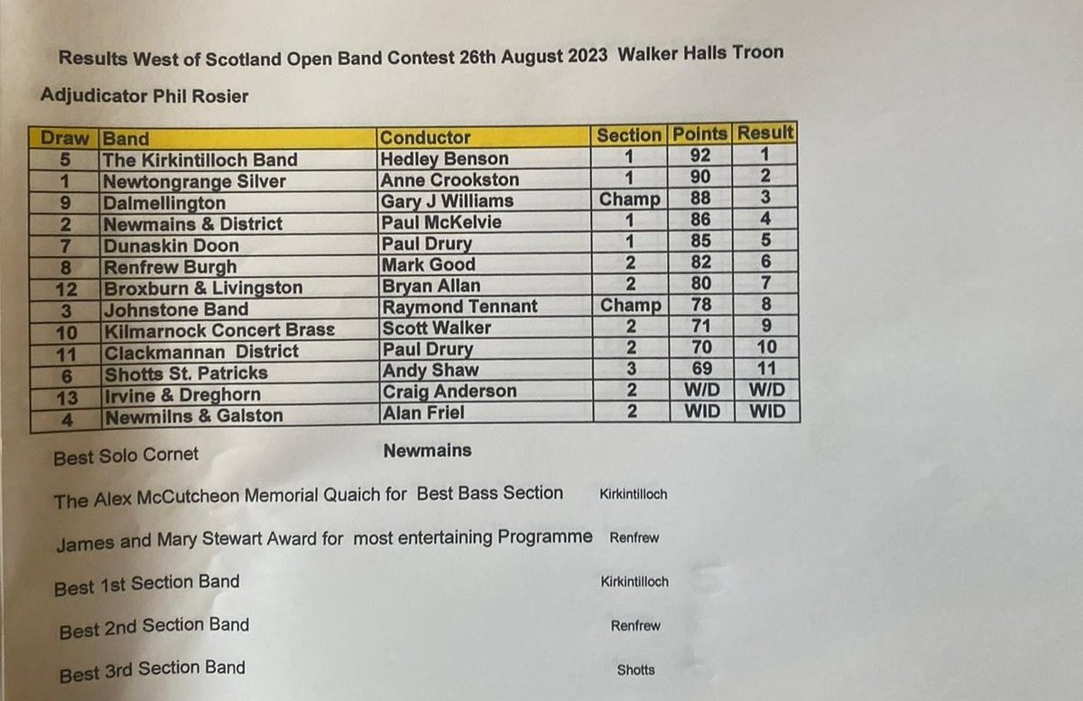NittenSilver's tweet photo. We're absolutely delighted with 2nd place off a No. 1 draw at the @west_of Open Band Contest. Congratulations to winners @thekirkieband and Newmains, @renfrewband and Shotts with the rest of the prizes 😊 https://t.co/LCcQBNMmJ9