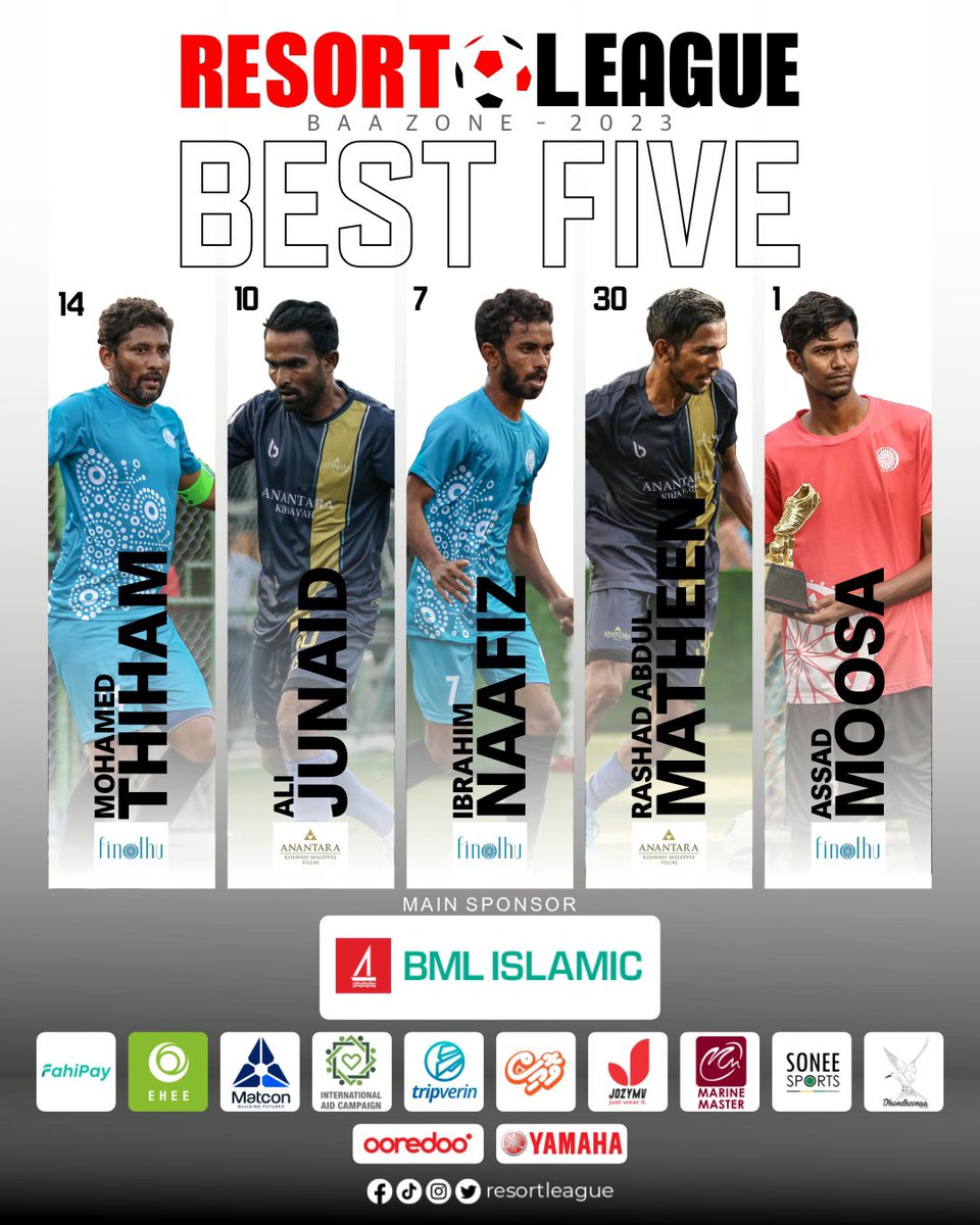 resortleague's tweet photo. Resort League 2023 Baa Zone
Best Five
Jno 14 Mohamed Thiham (Finolhu)
Jno 10 Ali Junaid (Anantara)
Jno 7 Ibrahim Naafiz (Finolhu)
Jno 30 Rashad Abdul Matheen (Anantara)
Jno 1 Assad Moosa (Finolhu)
.
#RL23 #resortleague #resortleague2023 #IAC #CharityPartner #BMLislamic #EHEE #tripverin #fahipay #matcon #marinemaster @OoredooMaldives