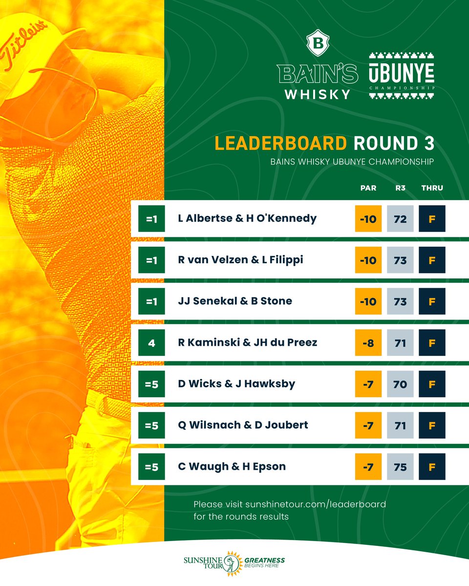 How things stand at the top of leaderboard with 18-holes to go 📊

📲Open the Sunshine Tour app for the full leaderboard.

#BainsWhiskyUbunyeChamps 
#GreatnessBeginsHere 
#SunshineTour