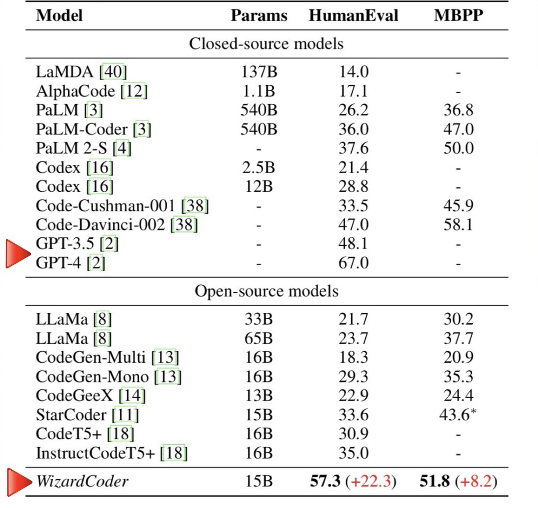 First fine-tuned model outperforming GPT-4 💥 I've been eagerly awaiting what comes next🔻after 15B WizardCoder: surpassing Claude-Plus and Bard on HumanEval. And 𝗷𝘂𝘀𝘁 𝘁𝗼𝗱𝗮𝘆, 34B model is released, 𝘀𝘂𝗿𝗽𝗮𝘀𝘀𝗶𝗻𝗴 𝗚𝗣𝗧-𝟰 (March model)! huggingface.co/WizardLM/Wizar…