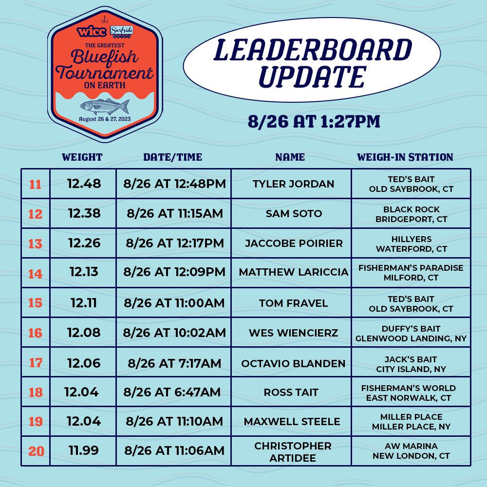 BluefishTourn's tweet photo. Two new fish take the lead and shake up the leaderboard! 🐟🪝 Check back here all weekend for updates before heading in to weigh your catches! https://t.co/Zt3IkkKNbN