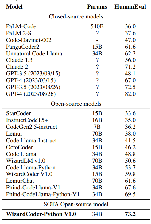LiorOnAI's tweet photo. Very impressive. WizardCoder 34B outperforms GPT-4, Claude, and Bard on HumanEval.

It also surpasses all open-source Code LLMs by a substantial margin.

WizardCoder 34B is fine-tuned version of Code Llama model using Evol-Instruct, a synthetic dataset.

The code, model weights, and data are public:
https://t.co/zimrwSOIOd