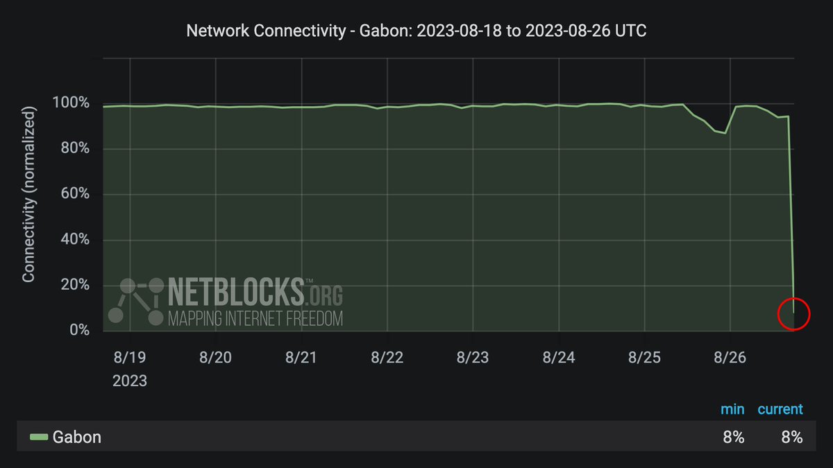 ⚠️ Confirmed: Live network data show a nation-scale internet blackout is now in effect across #Gabon on election day; authorities claim the measure is intended to 'prevent the spread of calls for violence' as a curfew is imposed 📉 📰 Read more: netblocks.org/reports/intern…