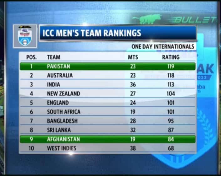 That's it!!!
Clean swept 🥳🥳
 Officially at top in ICC ODI Ranking 🎉 🎉
🇵🇰🇵🇰🇵🇰
Alhamdulillah 🔥
#PakvsAfg2023 
#PAKvAFG 
#Cricket