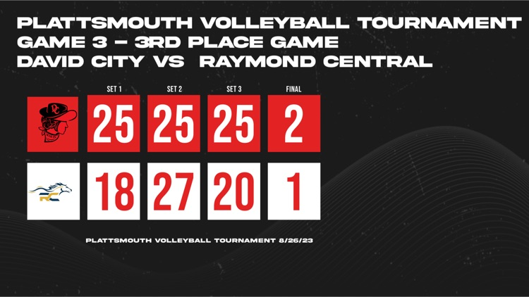 DC_Scouts's tweet photo. Plattsmouth Volleyball Tournament -DC over Raymond Central for 3rd Place https://t.co/tKeMOtGK2X