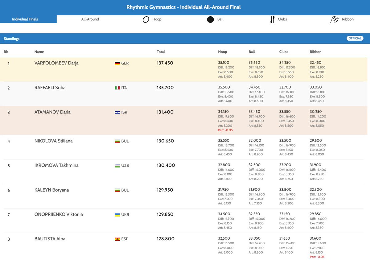 Darja Varfolomeev 🇩🇪 beats Sofia Raffaeli 🇮🇹 while Daria Atamanov 🇮🇱 takes bronze

What a rollercoaster of a final!

#RhyWorlds2023