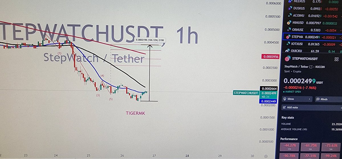 tigermk_nft's tweet image. $STEPWATCH #Stepwatch 1H quick move.. NFA 

SL 10%