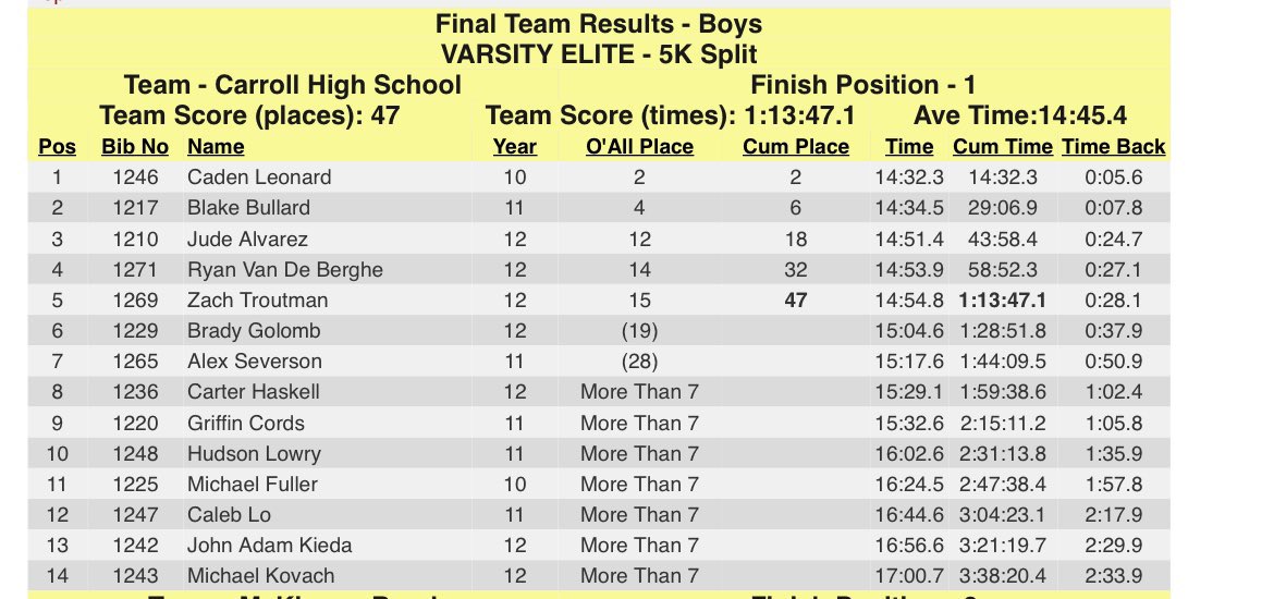 Great start to the season with my team taking first place at the Southlake Invite and a PR of 14:53.