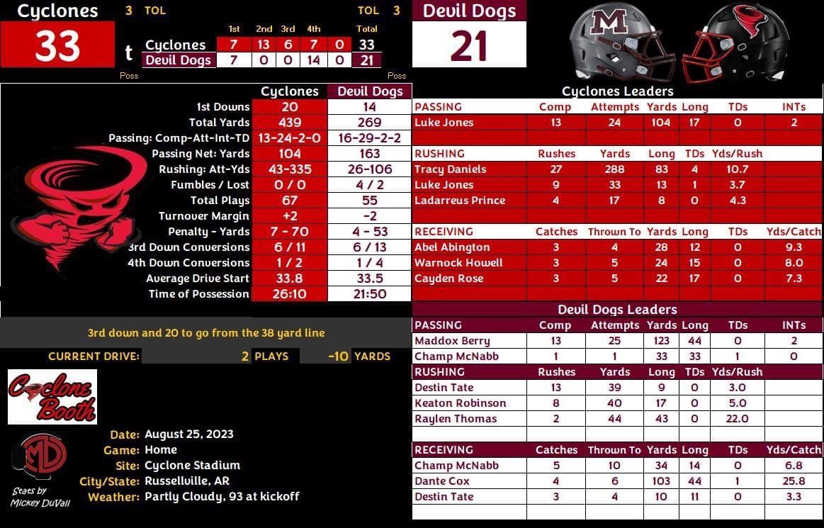 TracyADaniels7's tweet photo. Game 1: new school record (yards in a game) https://t.co/gViccj9F5f