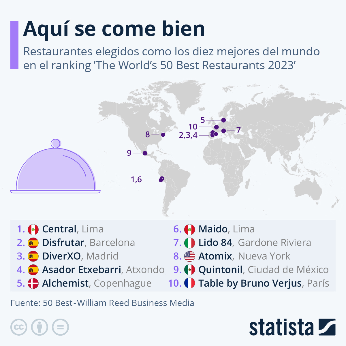 InformaCosmos's tweet photo. LOS MEJORES RESTAURANTES DEL MUNDO 😋🌍

DATO: Este año, América Latina consiguió por primera vez tener el mejor restaurante del mundo en la historia de The World’s 50 Best Restaurants. https://t.co/fLwGfqwfWu
