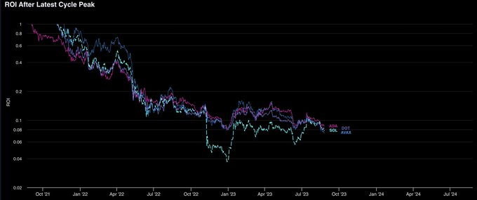 WCT_Token's tweet photo. From their respective peaks, $ADA, $SOL, $AVAX, and $DOT are all down about the same percent from their respective peaks. https://t.co/oKv1mnzPwl