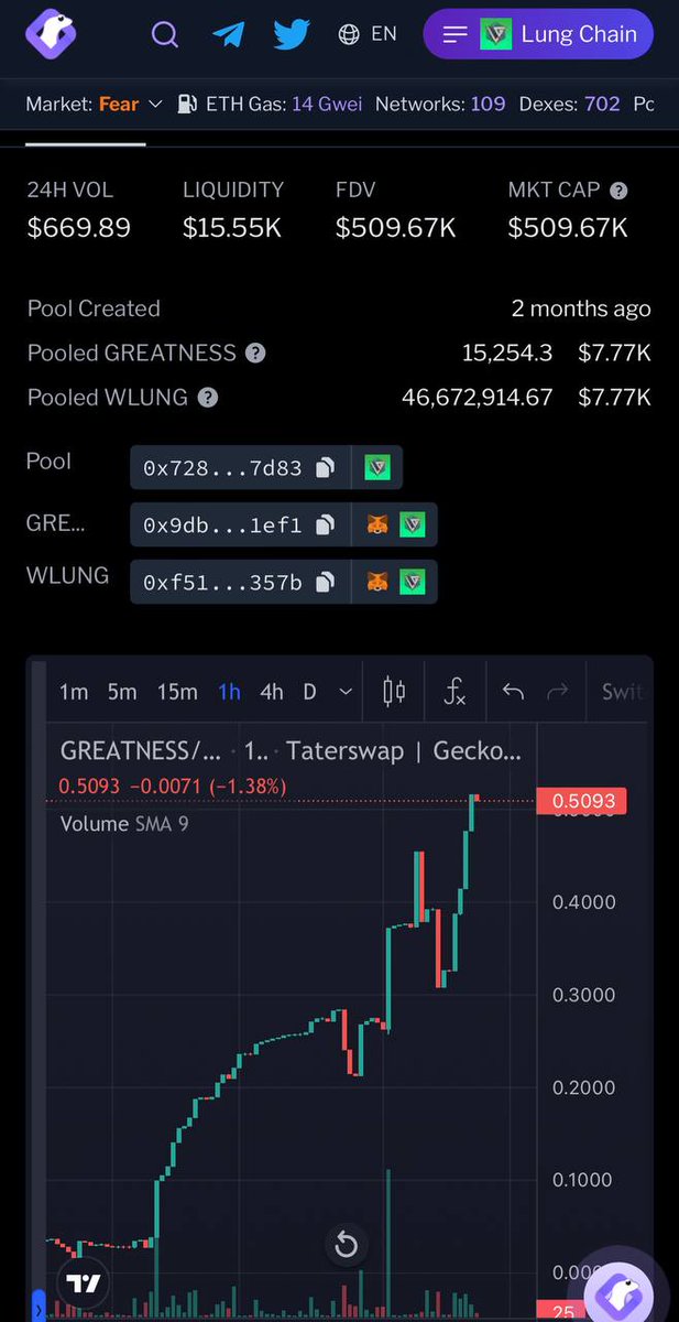 crypticworld7's tweet photo. ATH after ATH. #founderscoin is rolling on #lungchain. The whole #lunagens ecosystem is starting to heat up. We have alot of things in the works so better join our main telegram to learn more and be a part!
https://t.co/9Ipr7qwZBi
#crypto #cryptocurrency #bitcoin #binance #BSCGemsAlert #xrp #luna #LUNCCcommunity #doge #pepe #shib #shibarium #Ethereum #taterswap