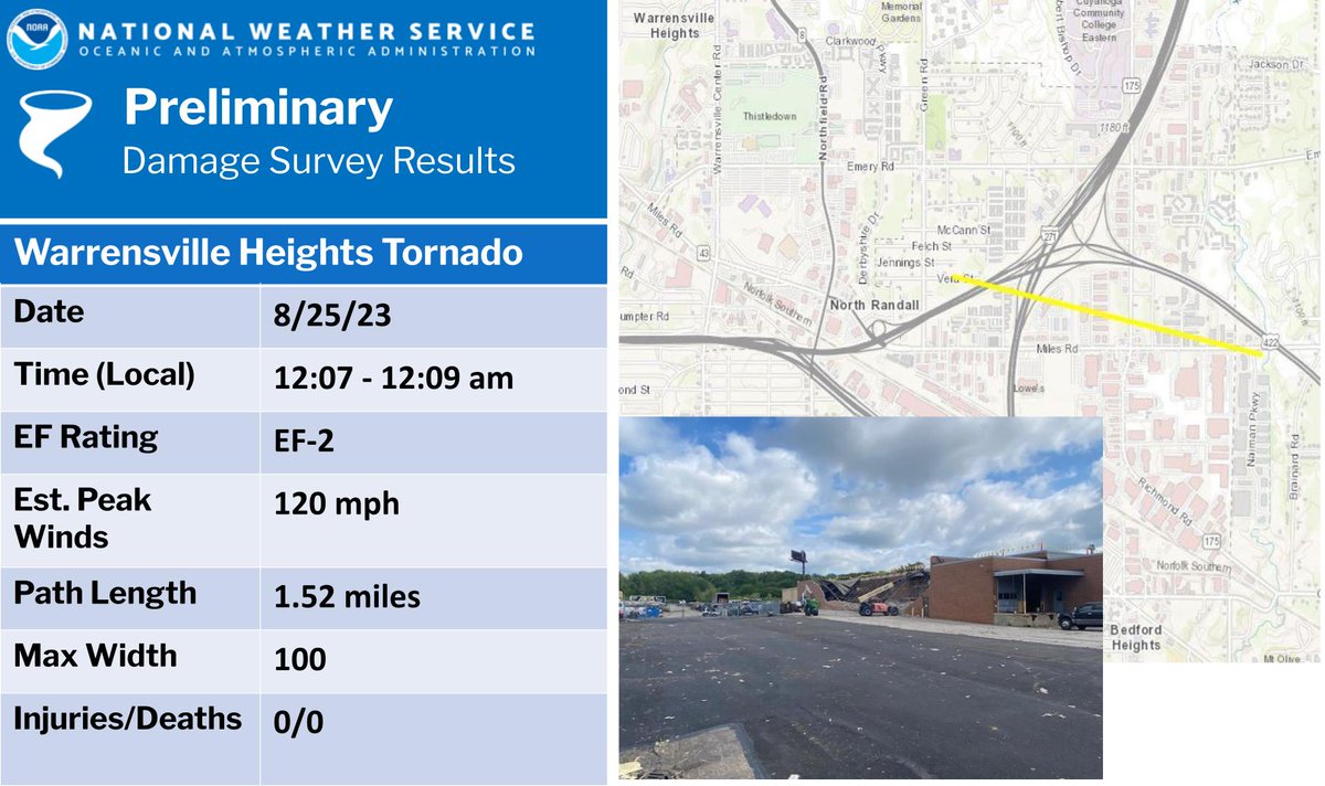 NWSCLE's tweet photo. [2:54 PM] NWS Cleveland confirms an EF2 tornado in Warrensville Heights and Bedford Heights. The tornado began near Vera Street just east of Green Road and lifted along and south of Miles Road just east of Highway 422. For full details, please visit: https://t.co/yfhCYofMjN https://t.co/1i4PDFUb8m