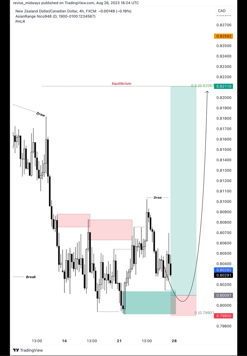 FashmanDAS's tweet photo. #NZDCAD textbook 📚setup.
A potential 10R for the coming week. Looks good for the taking. Only an idea.
Exit levels are crucial. Not looking past the equilibrium of the 4 hourly range formed.
Link: https://t.co/l9wdfkXC1j
#SubmitToTime https://t.co/O1d59Ek6OW