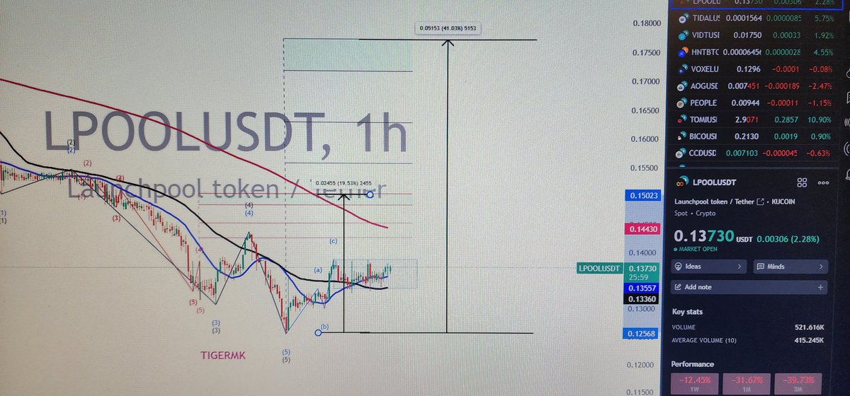 tigermk_nft's tweet image. $LPOOL #lpool #launchpool 1H timeframe