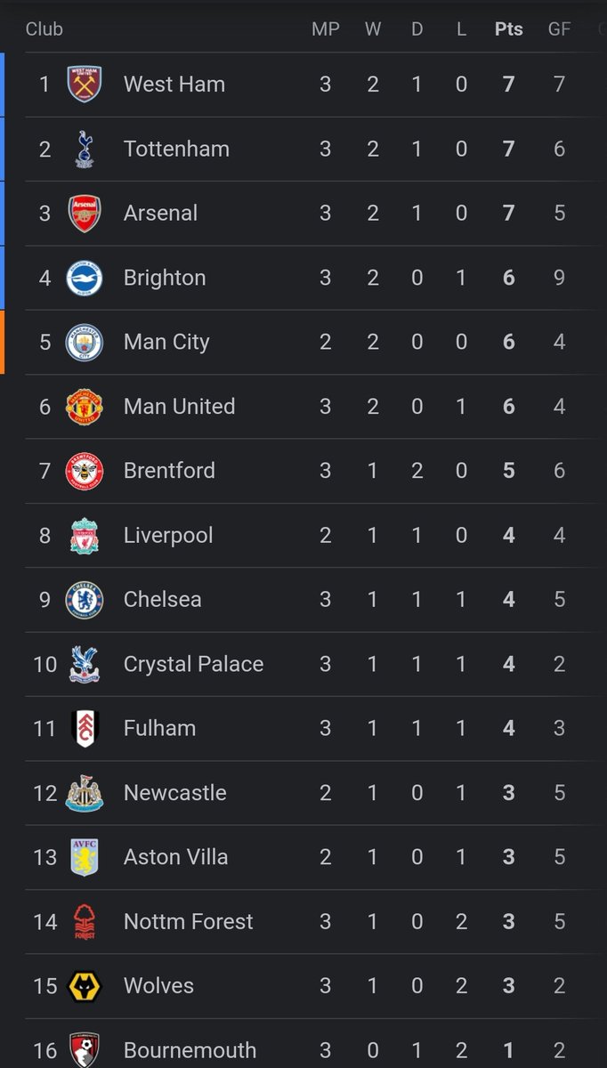 Top of the league, we're top offfffffff the leaaaaaague, West Ham United, we're top of the league.