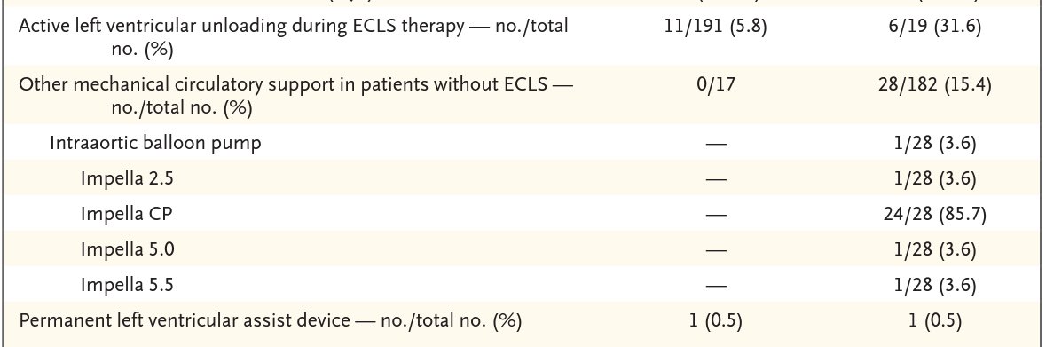 abdulwahab81's tweet photo. @CMichaelGibson In the ACS cardiogenic shock population, ECMO without venting is certainly not enough. LV unloading was only done in 5.8%. The results of the trial are not surprising. https://t.co/3mDTjKe9wJ